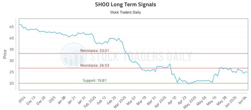 SHOO Long Term Analysis for June 4 2025 SHOO Long Term Analysis for June 4 2025