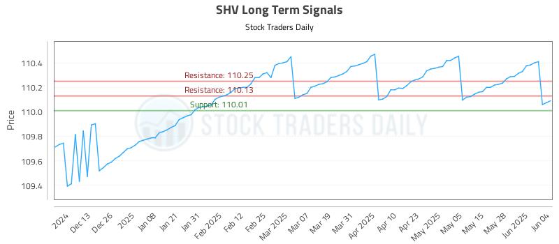 SHV Long Term Analysis for June 4 2025 SHV Long Term Analysis for June 4 2025