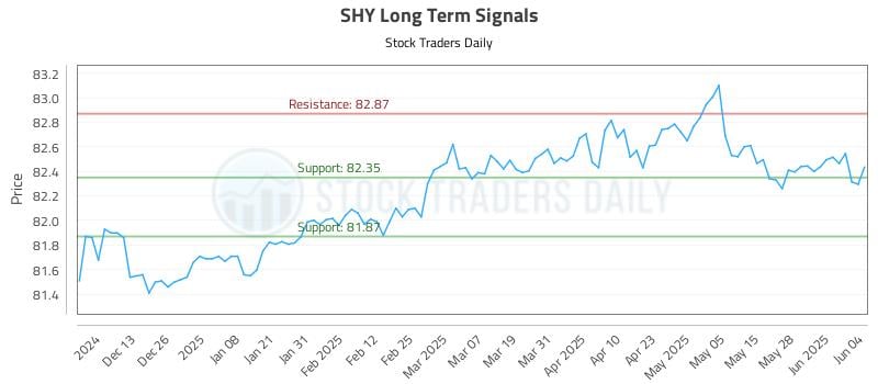 SHY Long Term Analysis for June 4 2025