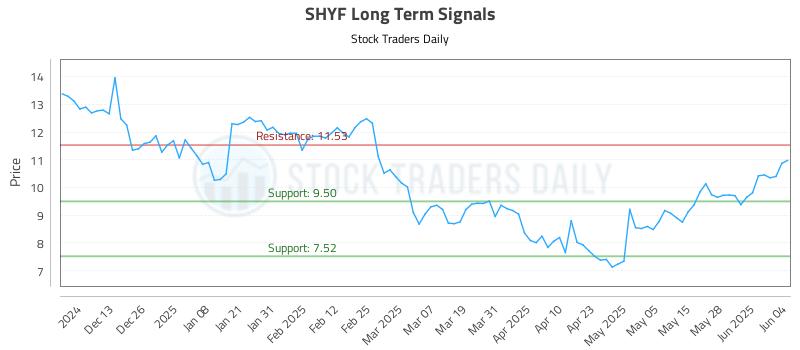SHYF Long Term Analysis for June 4 2025 SHYF Long Term Analysis for June 4 2025