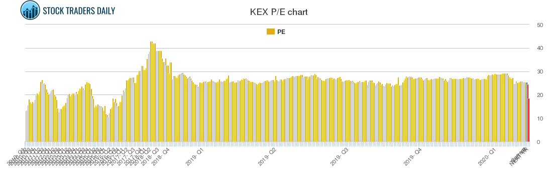 KEX PE chart
