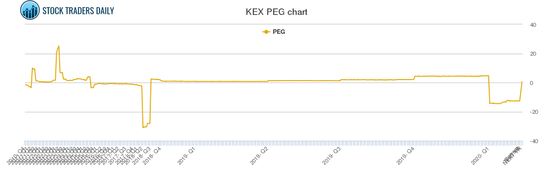 KEX PEG chart