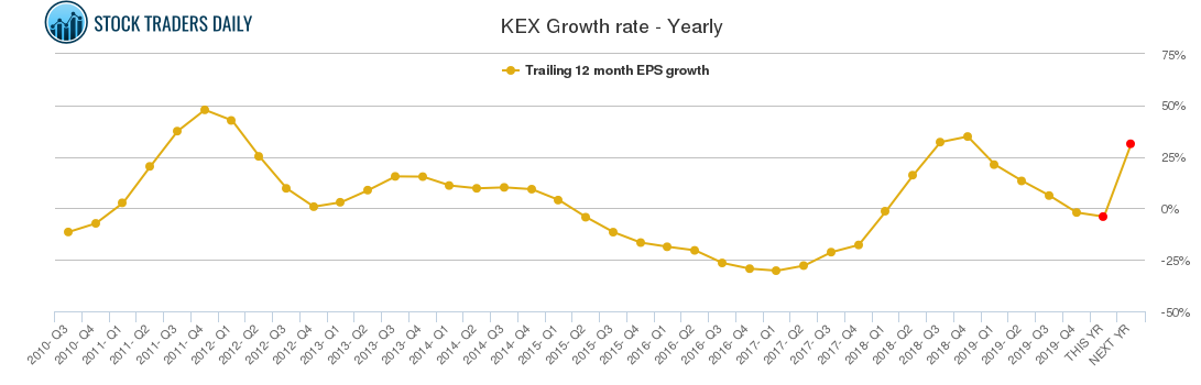 KEX Growth rate - Yearly