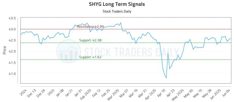 SHYG Long Term Analysis for June 4 2025 SHYG Long Term Analysis for June 4 2025