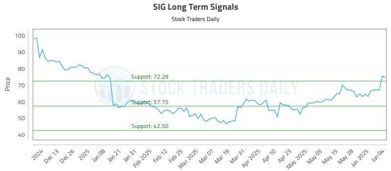 SIG Long Term Analysis for June 4 2025 SIG Long Term Analysis for June 4 2025