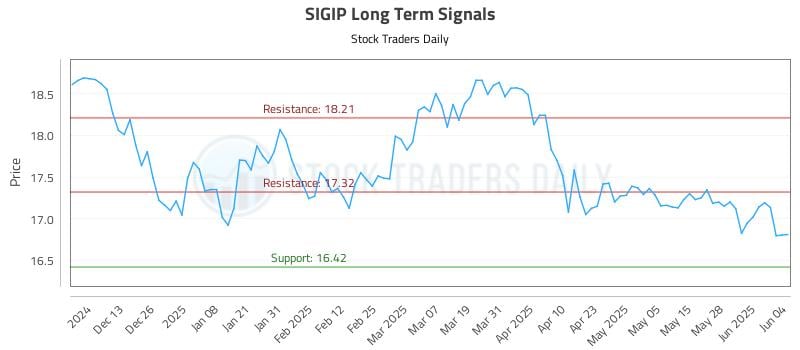 SIGIP Long Term Analysis for June 4 2025 SIGIP Long Term Analysis for June 4 2025