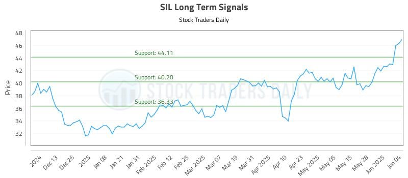 SIL Long Term Analysis for June 4 2025 SIL Long Term Analysis for June 4 2025