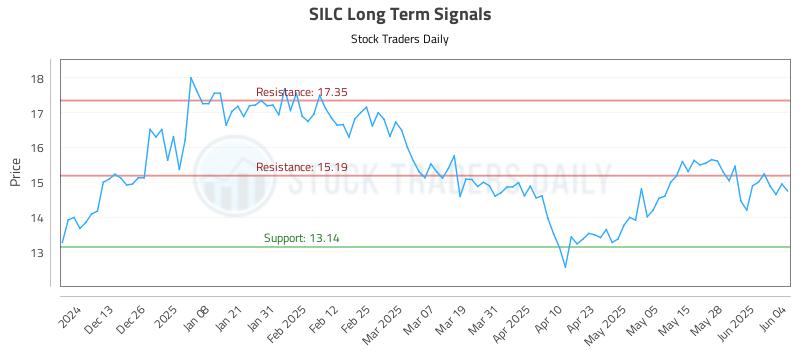 SILC Long Term Analysis for June 4 2025