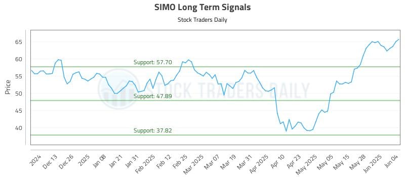 SIMO Long Term Analysis for June 4 2025 SIMO Long Term Analysis for June 4 2025