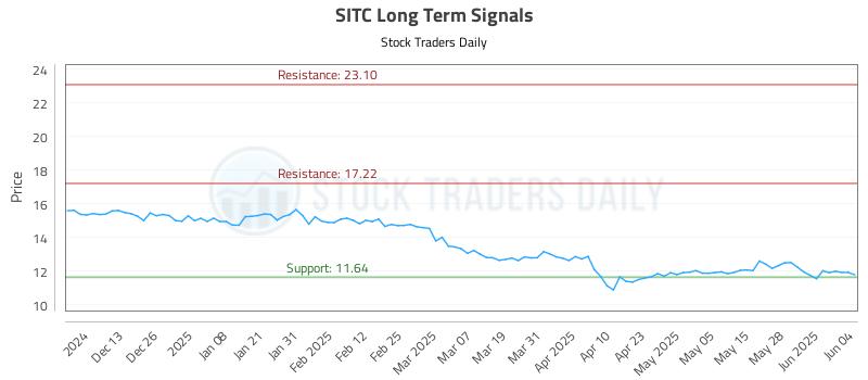 SITC Long Term Analysis for June 4 2025 SITC Long Term Analysis for June 4 2025