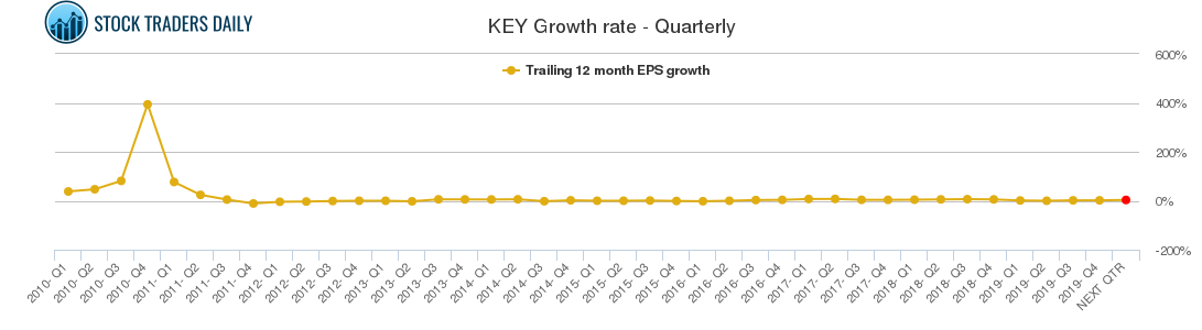 KEY Growth rate - Quarterly