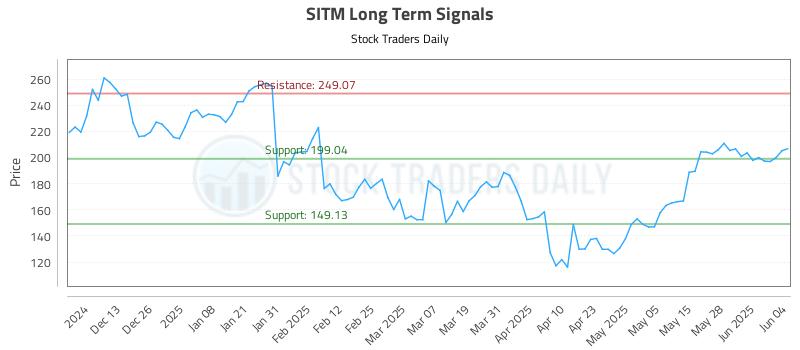 SITM Long Term Analysis for June 4 2025