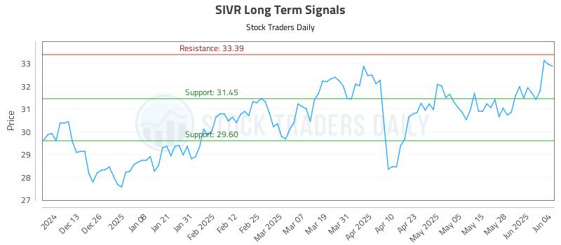 SIVR Long Term Analysis for June 4 2025