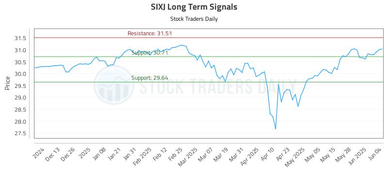 SIXJ Long Term Analysis for June 4 2025 SIXJ Long Term Analysis for June 4 2025