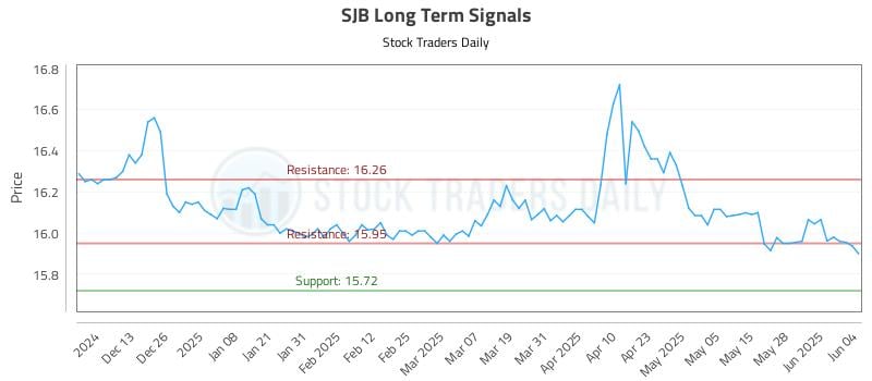 SJB Long Term Analysis for June 4 2025 SJB Long Term Analysis for June 4 2025