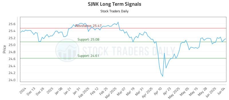SJNK Long Term Analysis for June 4 2025