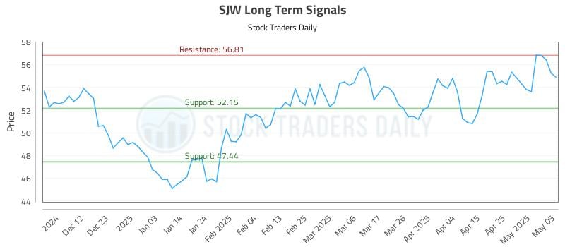 SJW Long Term Analysis for June 4 2025 SJW Long Term Analysis for June 4 2025