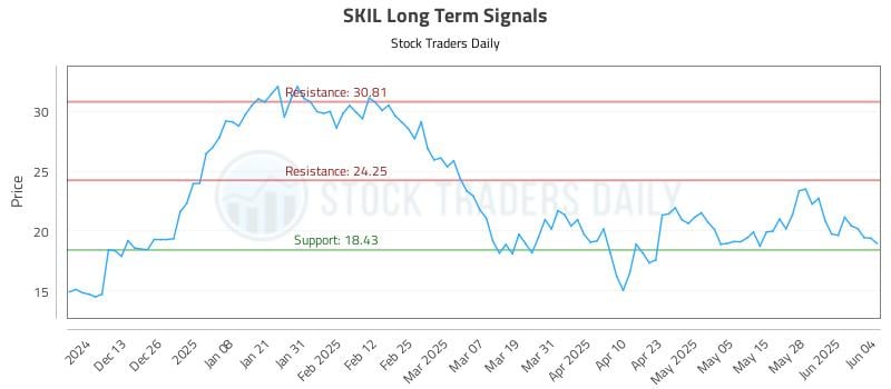SKIL Long Term Analysis for June 4 2025 SKIL Long Term Analysis for June 4 2025