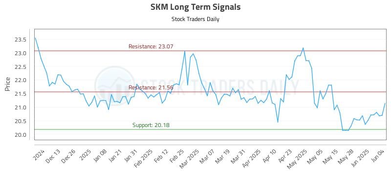 SKM Long Term Analysis for June 4 2025 SKM Long Term Analysis for June 4 2025