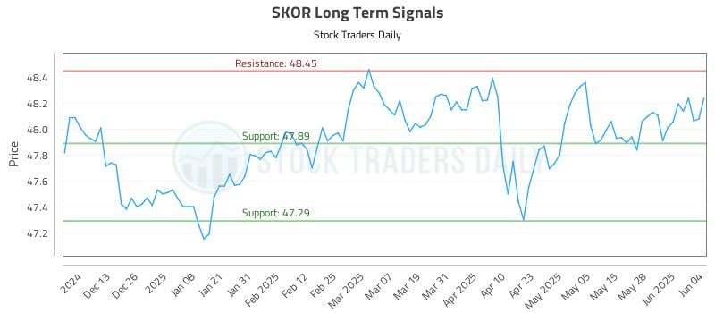 SKOR Long Term Analysis for June 4 2025