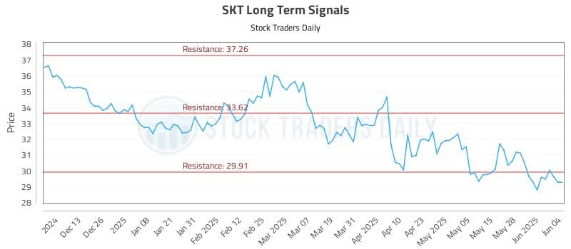 SKT Long Term Analysis for June 4 2025