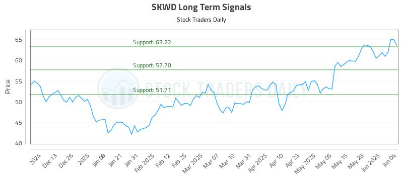 SKWD Long Term Analysis for June 4 2025