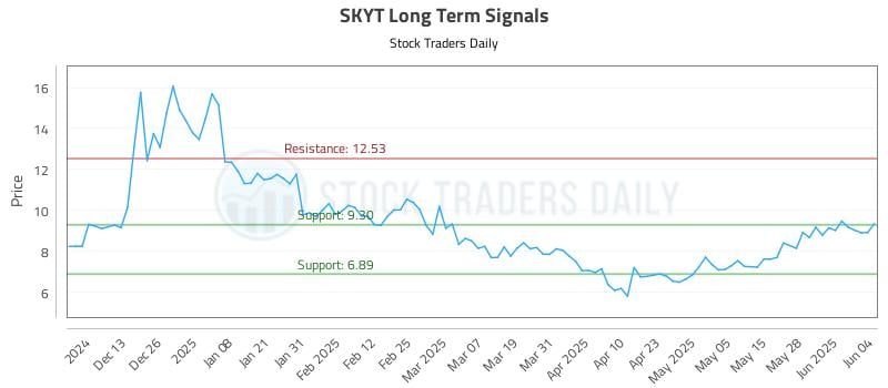 SKYT Long Term Analysis for June 4 2025 SKYT Long Term Analysis for June 4 2025