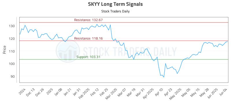 SKYY Long Term Analysis for June 4 2025 SKYY Long Term Analysis for June 4 2025