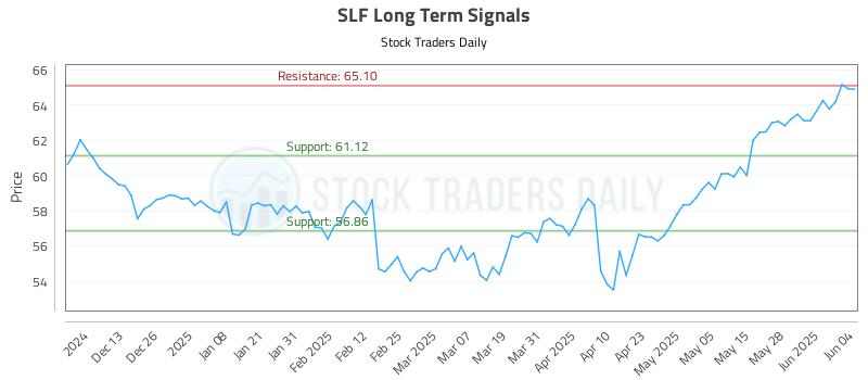 SLF Long Term Analysis for June 4 2025 SLF Long Term Analysis for June 4 2025