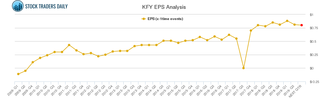 KFY EPS Analysis