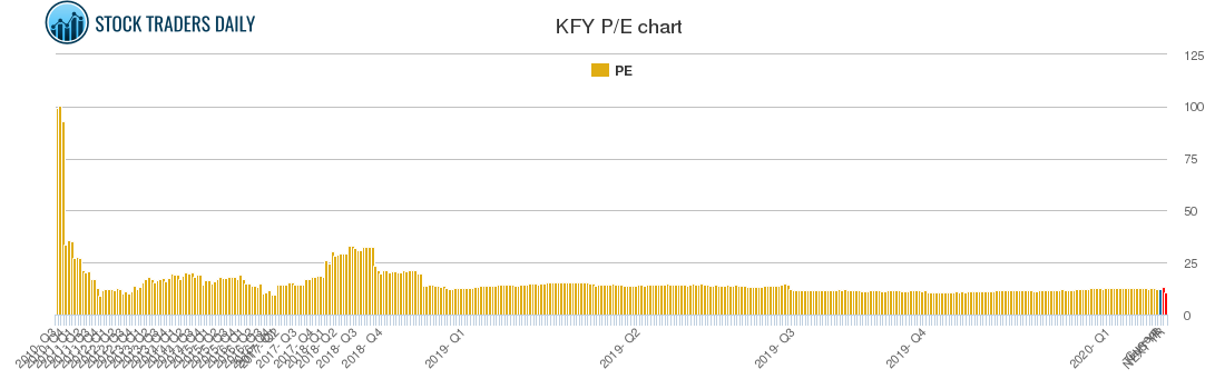 KFY PE chart