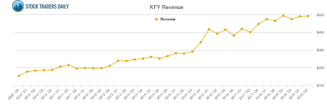 KFY Revenue chart