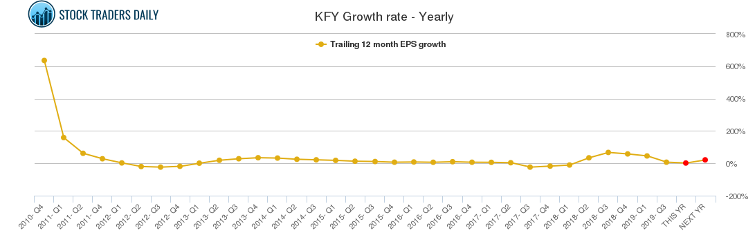 KFY Growth rate - Yearly