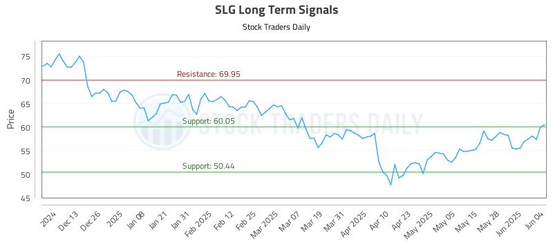 SLG Long Term Analysis for June 4 2025 SLG Long Term Analysis for June 4 2025