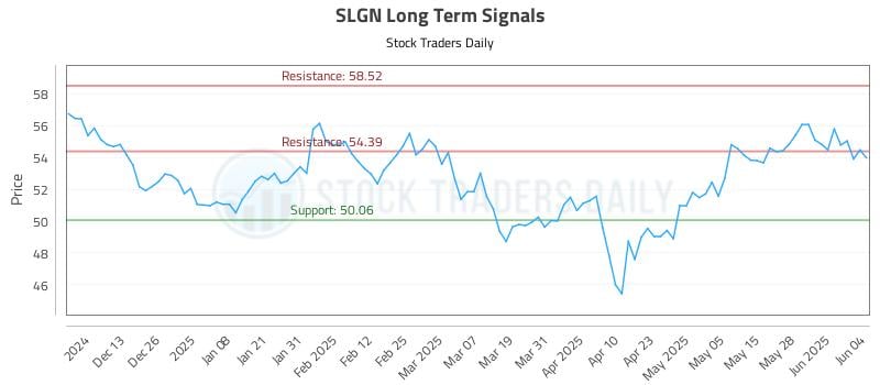 SLGN Long Term Analysis for June 4 2025 SLGN Long Term Analysis for June 4 2025