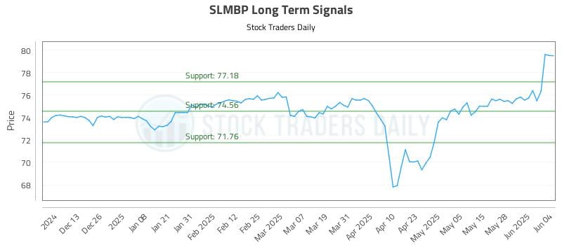 SLMBP Long Term Analysis for June 4 2025