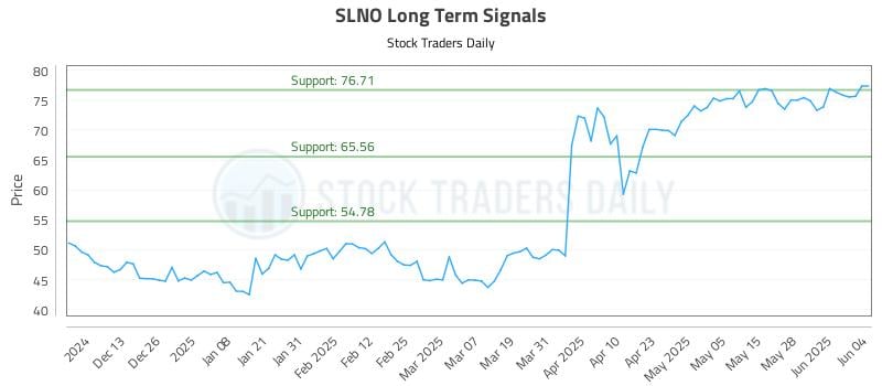 SLNO Long Term Analysis for June 4 2025