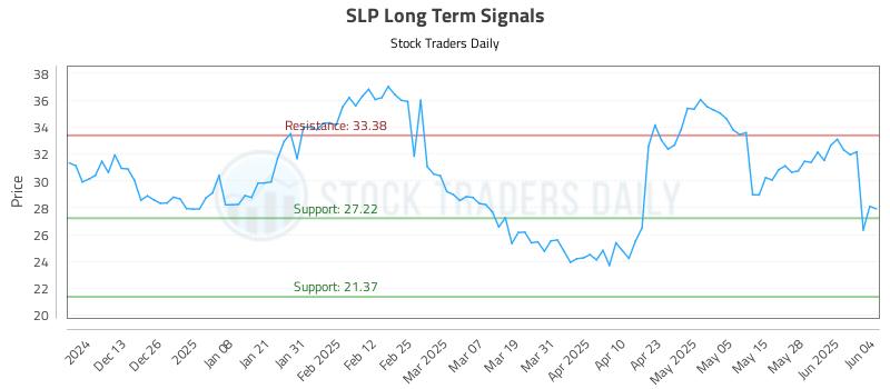 SLP Long Term Analysis for June 4 2025