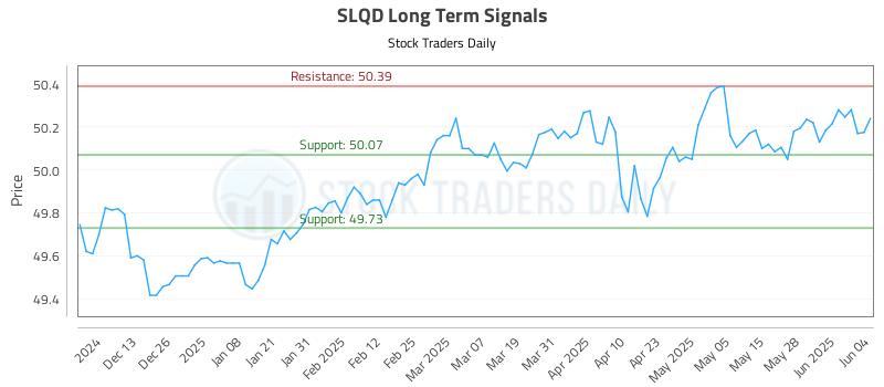 SLQD Long Term Analysis for June 4 2025