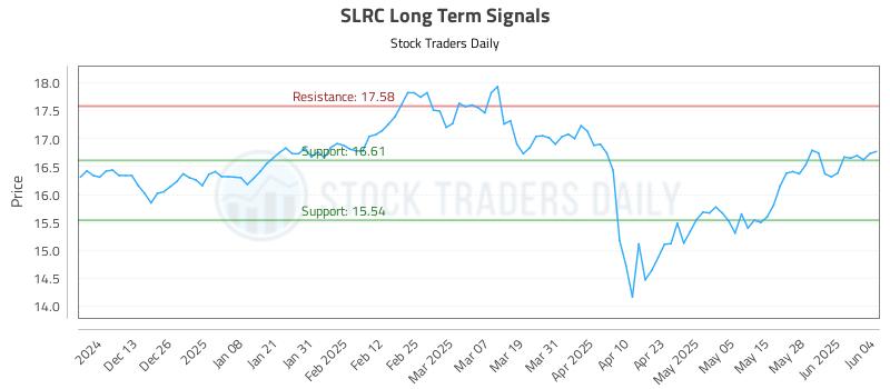 SLRC Long Term Analysis for June 4 2025