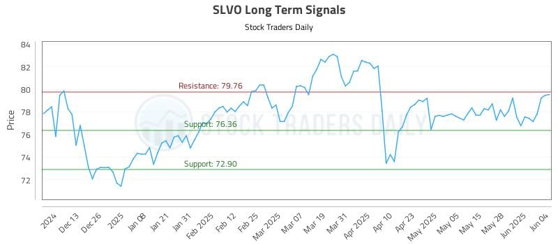 SLVO Long Term Analysis for June 4 2025 SLVO Long Term Analysis for June 4 2025
