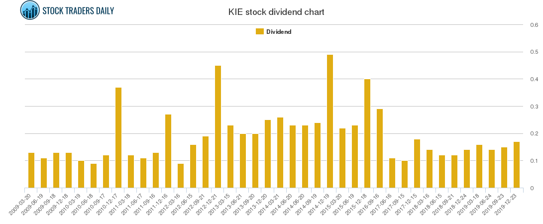 KIE Dividend Chart