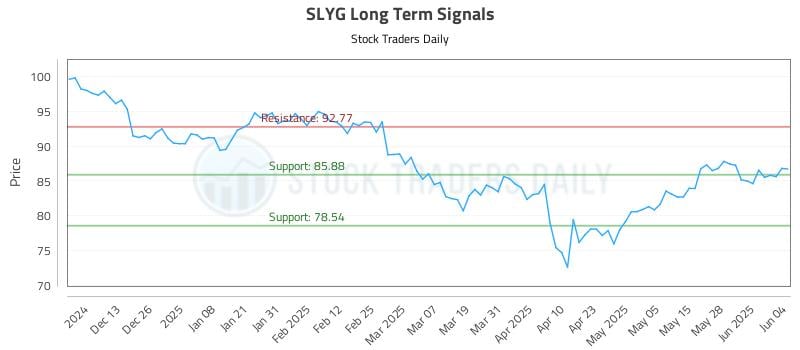 SLYG Long Term Analysis for June 4 2025 SLYG Long Term Analysis for June 4 2025