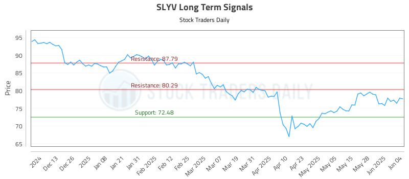 SLYV Long Term Analysis for June 4 2025 SLYV Long Term Analysis for June 4 2025