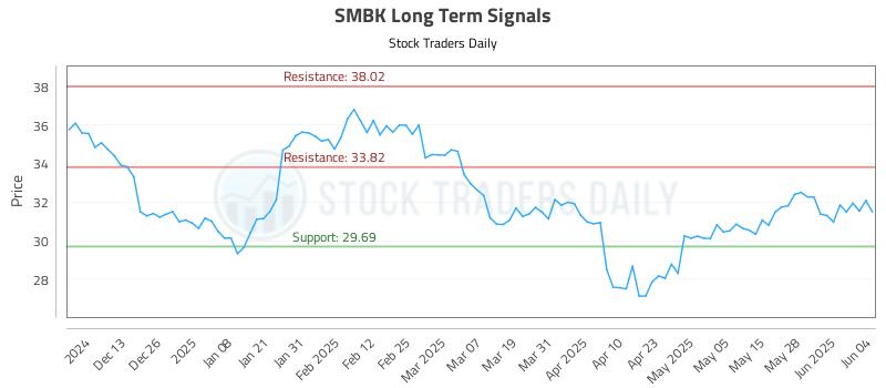 SMBK Long Term Analysis for June 4 2025 SMBK Long Term Analysis for June 4 2025