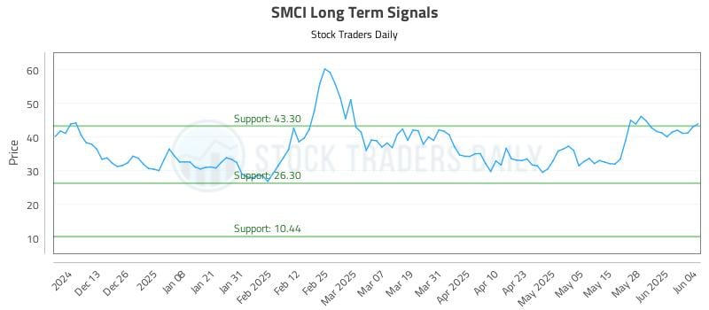 SMCI Long Term Analysis for June 4 2025 SMCI Long Term Analysis for June 4 2025