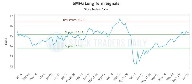 SMFG Long Term Analysis for June 4 2025 SMFG Long Term Analysis for June 4 2025
