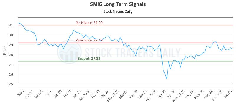 SMIG Long Term Analysis for June 4 2025