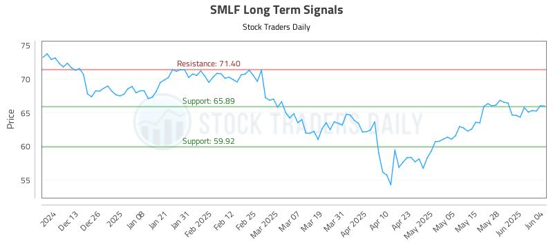 SMLF Long Term Analysis for June 4 2025 SMLF Long Term Analysis for June 4 2025