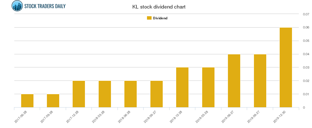 KL Dividend Chart